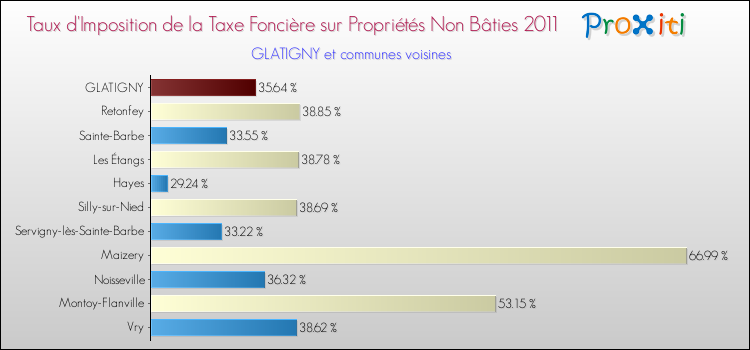 Taux d'imposition de la taxe foncière sur les immeubles et terrains non batis 2011 pour GLATIGNY et les communes proches Comparaison des taux d'imposition de la taxe foncière sur les immeubles et terrains non batis 2011 pour GLATIGNY et les communes voisines