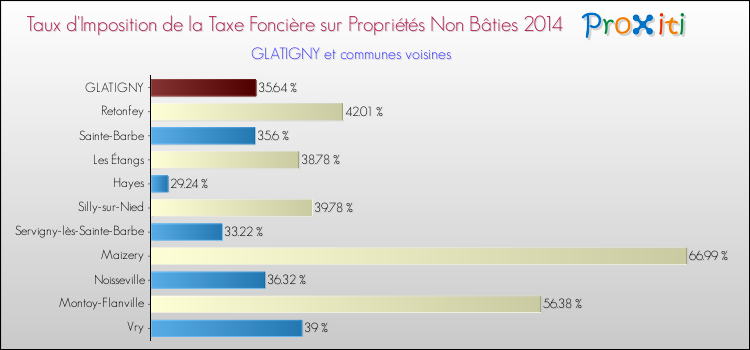 Taux d'imposition de la taxe foncière sur les immeubles et terrains non batis 2014 pour GLATIGNY et les communes proches Comparaison des taux d'imposition de la taxe foncière sur les immeubles et terrains non batis 2014 pour GLATIGNY et les communes voisines