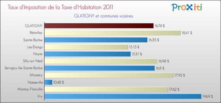Taux d'imposition de la taxe d'habitation 2011 pour GLATIGNY et les communes proches Comparaison des taux d'imposition de la taxe d'habitation 2011 pour GLATIGNY et les communes voisines