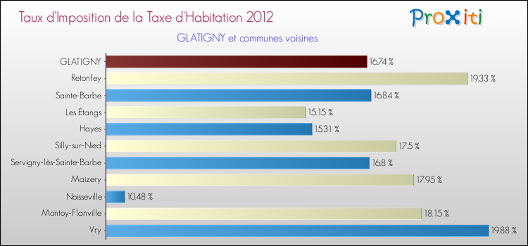 Taux d'imposition de la taxe d'habitation 2012 pour GLATIGNY et les communes proches Comparaison des taux d'imposition de la taxe d'habitation 2012 pour GLATIGNY et les communes voisines