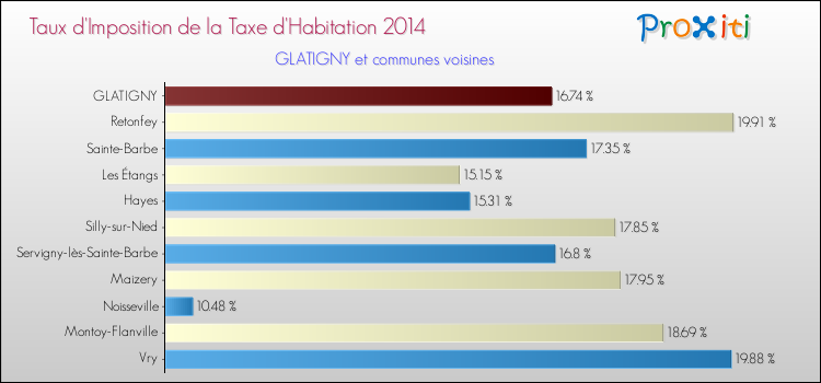 Taux d'imposition de la taxe d'habitation 2014 pour GLATIGNY et les communes proches Comparaison des taux d'imposition de la taxe d'habitation 2014 pour GLATIGNY et les communes voisines