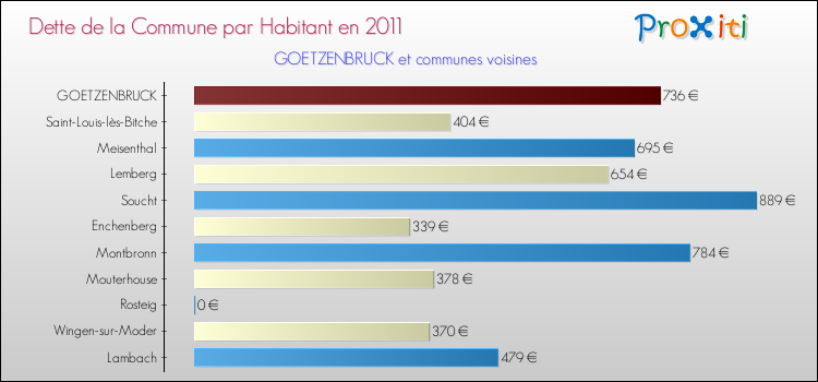 Dette par habitant de la commune en 2011 pour GOETZENBRUCK et les communes proches Comparaison de la dette par habitant de la commune en 2011 pour GOETZENBRUCK et les communes voisines
