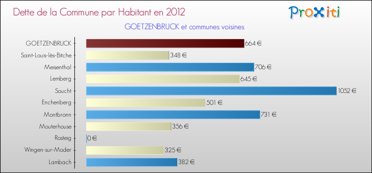 Dette par habitant de la commune en 2012 pour GOETZENBRUCK et les communes proches Comparaison de la dette par habitant de la commune en 2012 pour GOETZENBRUCK et les communes voisines