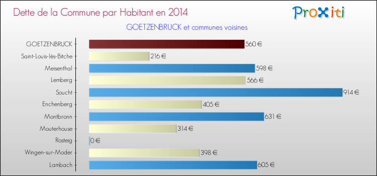 Dette par habitant de la commune en 2014 pour GOETZENBRUCK et les communes proches Comparaison de la dette par habitant de la commune en 2014 pour GOETZENBRUCK et les communes voisines