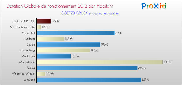 Montant des dotations globales de fonctionnement DGF par Habitant pour GOETZENBRUCK et les communes proches Comparaison des des dotations globales de fonctionnement DGF par habitant pour GOETZENBRUCK et les communes voisines