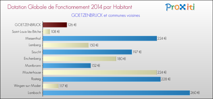 Montant des dotations globales de fonctionnement DGF par Habitant pour GOETZENBRUCK et les communes proches en 2014. Comparaison des des dotations globales de fonctionnement DGF par habitant pour GOETZENBRUCK et les communes voisines en 2014.