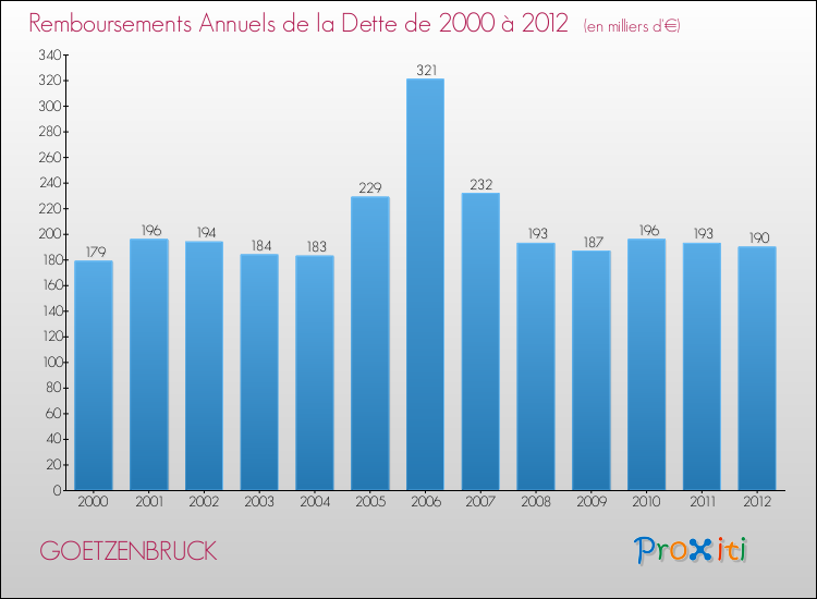 Evolution de l'annuité de la dette pour la commune de GOETZENBRUCK de 2000 à 2012 Annuités de la dette pour GOETZENBRUCK de 2000 à 2012