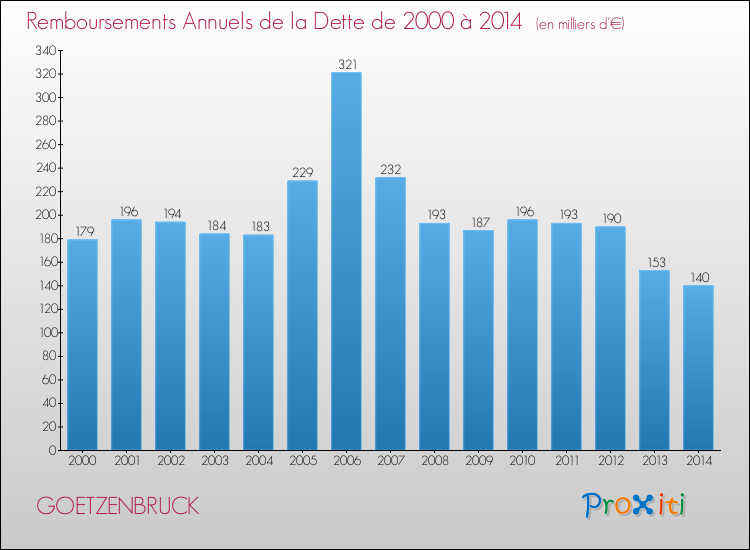 Evolution de l'annuité de la dette pour la commune de GOETZENBRUCK de 2000 à 2014 Annuités de la dette pour GOETZENBRUCK de 2000 à 2014