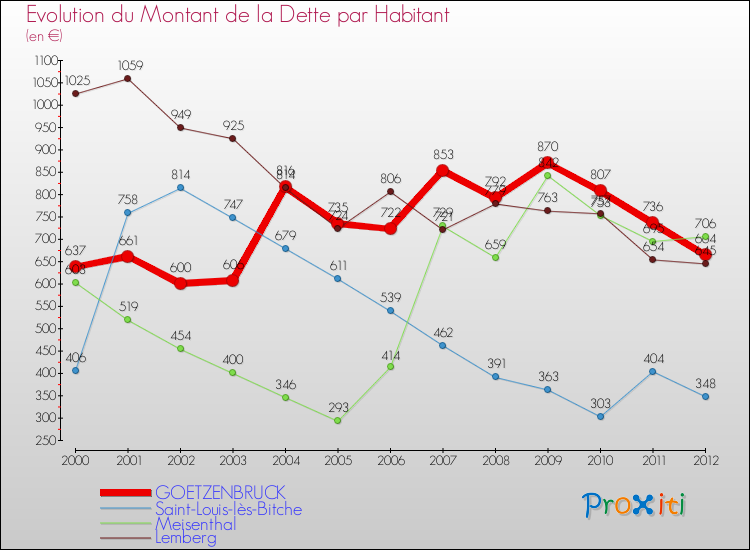 Evolution de la dette par habitant pour la commune de GOETZENBRUCK et les communes proches de 2000 à 2012 Comparaison de la dette par habitant pour GOETZENBRUCK et les communes voisines de 2000 à 2012