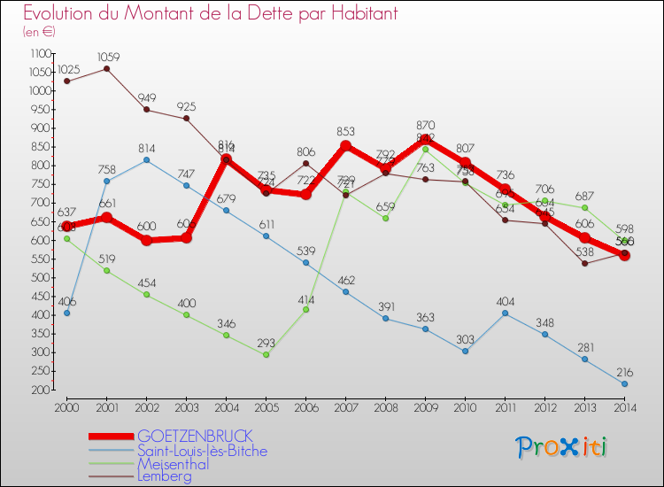 Evolution de la dette par habitant pour la commune de GOETZENBRUCK et les communes proches de 2000 à 2014 Comparaison de la dette par habitant pour GOETZENBRUCK et les communes voisines de 2000 à 2014