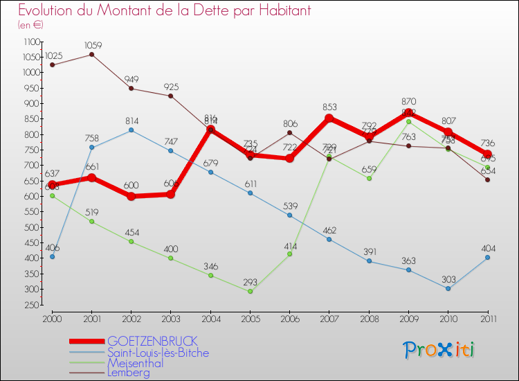 Evolution de la dette par habitant pour la commune de GOETZENBRUCK et les communes proches Comparaison de la dette par habitant pour GOETZENBRUCK et les communes voisines