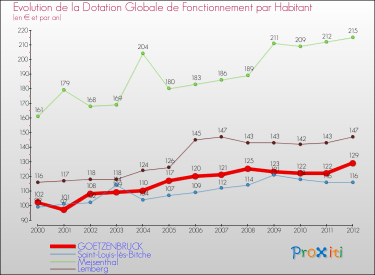 Evolution et montant de la dotation globale de fonctionnement par Habitant pour GOETZENBRUCK et les communes proches Comparaison des dotations globales de fonctionnement par habitant pour GOETZENBRUCK et les communes voisines