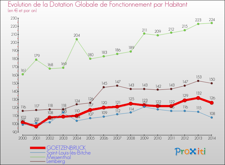 Evolution et montant de la dotation globale de fonctionnement par Habitant pour GOETZENBRUCK et les communes proches de 2000 à 2014. Comparaison des dotations globales de fonctionnement par habitant pour GOETZENBRUCK et les communes voisines de 2000 à 2014.