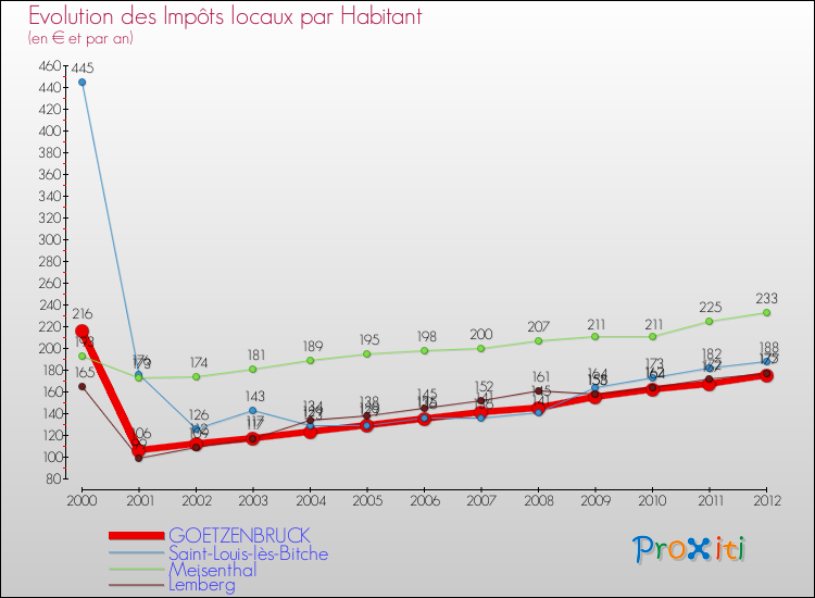Evolution et montant des impôts locaux par Habitant pour GOETZENBRUCK et les communes proches Comparaison des impôts locaux par habitant pour GOETZENBRUCK et les communes voisines