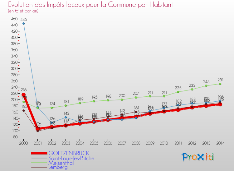 Evolution et montant des impôts locaux par Habitant pour GOETZENBRUCK et les communes proches de 2000 à 2014 Comparaison des impôts locaux par habitant pour GOETZENBRUCK et les communes voisines de 2000 à 2014