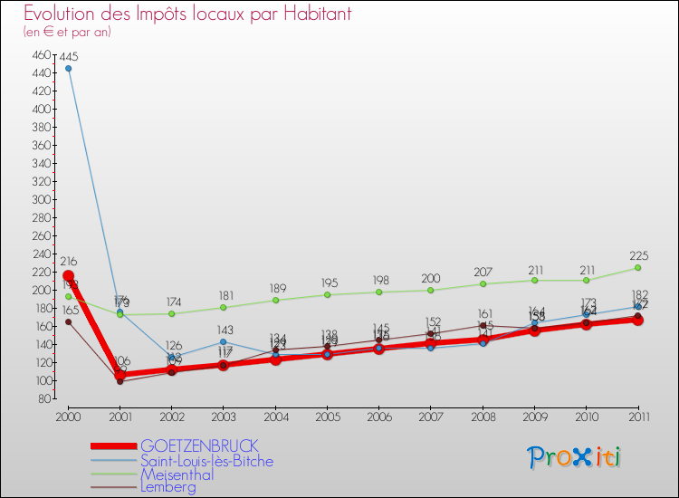 Evolution et montant des impôts locaux par Habitant pour GOETZENBRUCK et les communes proches Comparaison des impôts locaux par habitant pour GOETZENBRUCK et les communes voisines