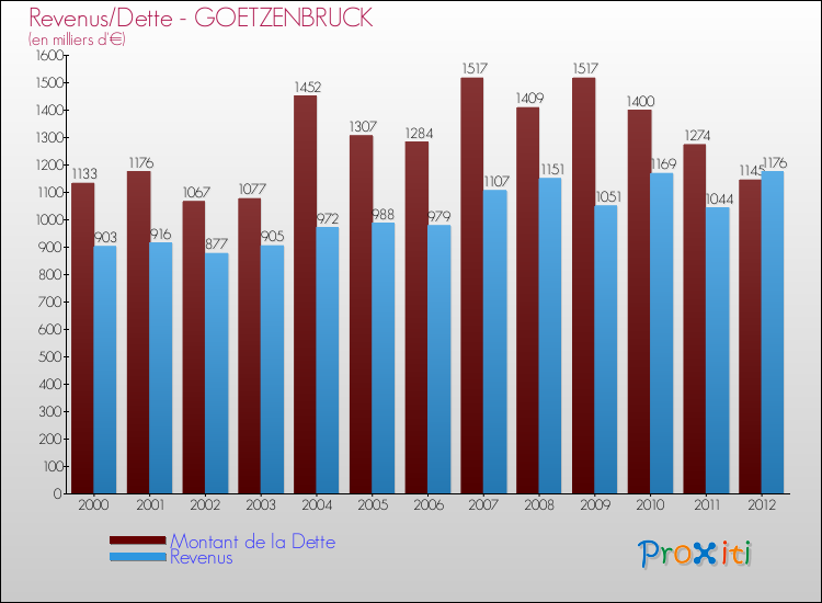 Evolution comparée de la dette et des revenus pour la commune de GOETZENBRUCK de 2000 à 2012 Comparaison de la dette et des revenus pour GOETZENBRUCK de 2000 à 2012