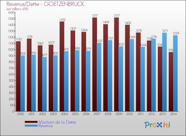 Evolution comparée de la dette et des revenus pour la commune de GOETZENBRUCK de 2000 à 2014 Comparaison de la dette et des revenus pour GOETZENBRUCK de 2000 à 2014