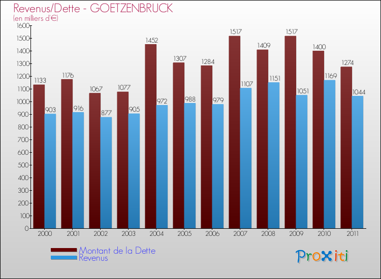 Evolution comparée de la dette et des revenus pour la commune de GOETZENBRUCK de 2000 à 2011 Comparaison de la dette et des revenus pour GOETZENBRUCK de 2000 à 2011