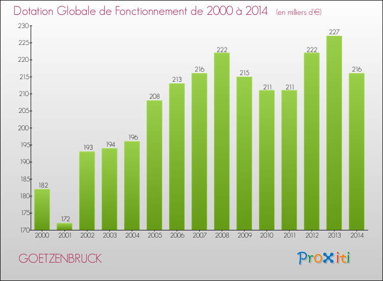 Evolution du montant de la Dotation Globale de Fonctionnement pour la commune de GOETZENBRUCK de 2000 à 2014 Evolution du montant de la Dotation Globale de Fonctionnement pour GOETZENBRUCK de 2000 à 2014