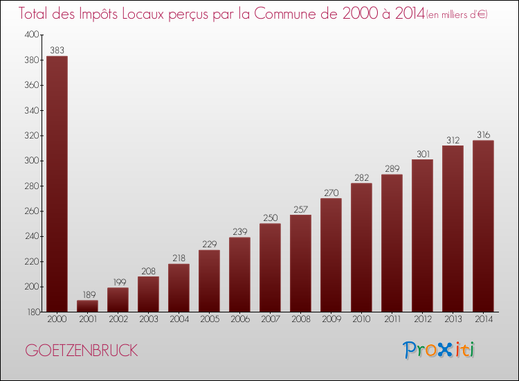 Evolution des Impôts Locaux pour la commune de GOETZENBRUCK de 2000 à 2014 Evolution des Impôts Locaux pour GOETZENBRUCK de 2000 à 2014