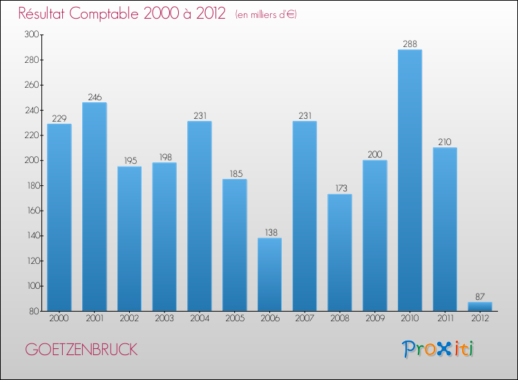 Evolution du résultat comptable pour la commune de GOETZENBRUCK de 2000 à 2012 Evolution du résultat comptable pour GOETZENBRUCK de 2000 à 2012