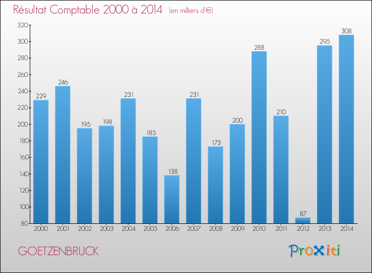 Evolution du résultat comptable pour la commune de GOETZENBRUCK de 2000 à 2014 Evolution du résultat comptable pour GOETZENBRUCK de 2000 à 2014