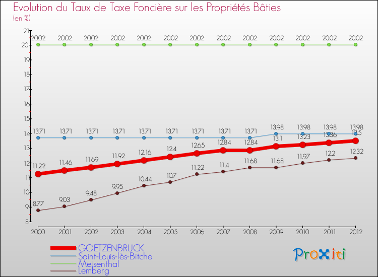 Evolution du taux de la taxe foncière sur le bati pour GOETZENBRUCK et les communes proches de 2000 à 2012 Comparaison des taux de taxe foncière sur le bati pour GOETZENBRUCK et les communes voisines de 2000 à 2012