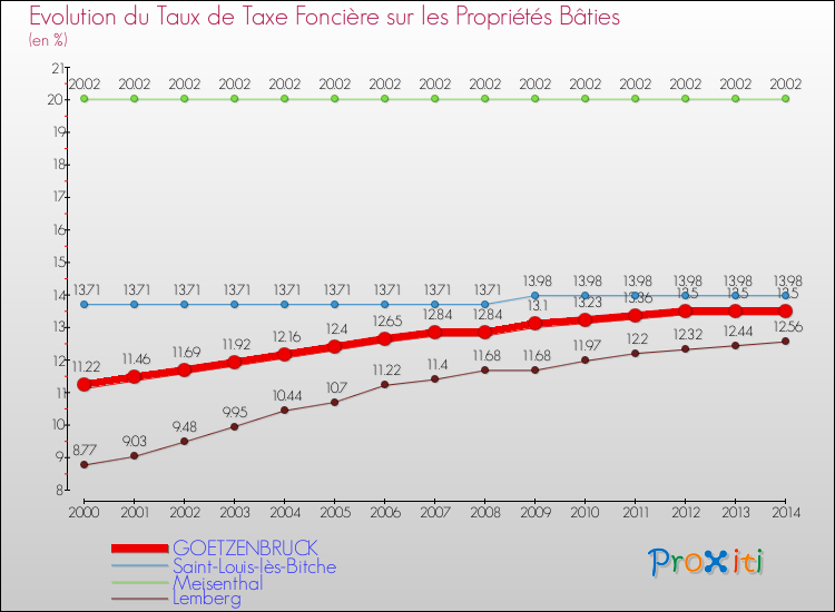 Evolution du taux de la taxe foncière sur le bati pour GOETZENBRUCK et les communes proches de 2000 à 2014 Comparaison des taux de taxe foncière sur le bati pour GOETZENBRUCK et les communes voisines de 2000 à 2014