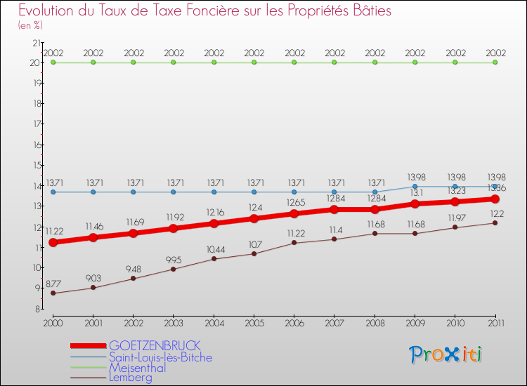 Evolution du taux de la taxe foncière sur le bati pour GOETZENBRUCK et les communes proches Comparaison des taux de taxe foncière sur le bati pour GOETZENBRUCK et les communes voisines