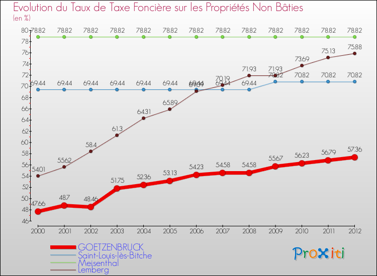 Evolution du taux de la taxe foncière sur les immeubles et terrains non batis pour GOETZENBRUCK et les communes proches de 2000 à 2012 Comparaison des taux de la taxe foncière sur les immeubles et terrains non batis pour GOETZENBRUCK et les communes voisines de 2000 à 2012