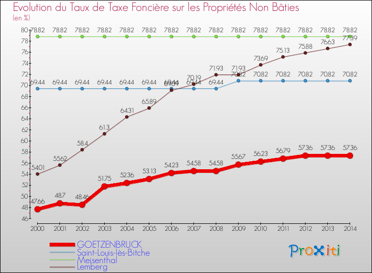 Evolution du taux de la taxe foncière sur les immeubles et terrains non batis pour GOETZENBRUCK et les communes proches de 2000 à 2014 Comparaison des taux de la taxe foncière sur les immeubles et terrains non batis pour GOETZENBRUCK et les communes voisines de 2000 à 2014