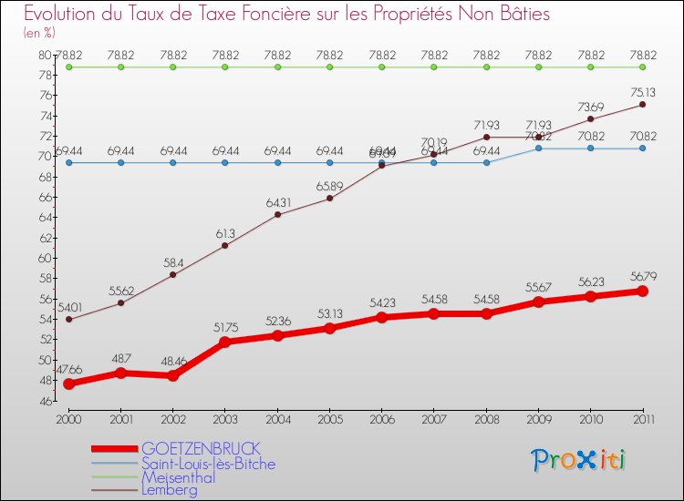 Evolution du taux de la taxe foncière sur les immeubles et terrains non batis pour GOETZENBRUCK et les communes proches Comparaison des taux de la taxe foncière sur les immeubles et terrains non batis pour GOETZENBRUCK et les communes voisines