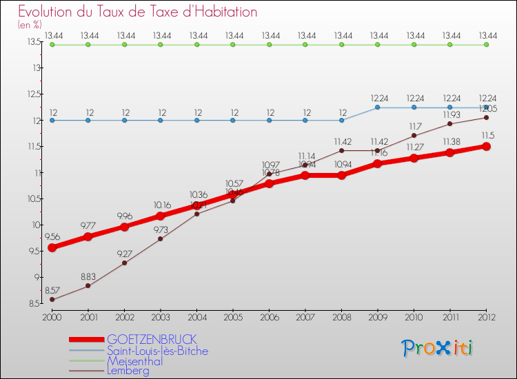 Evolution du taux de la taxe d'habitation pour GOETZENBRUCK et les communes proches Comparaison des taux de la taxe d'habitation pour GOETZENBRUCK et les communes voisines
