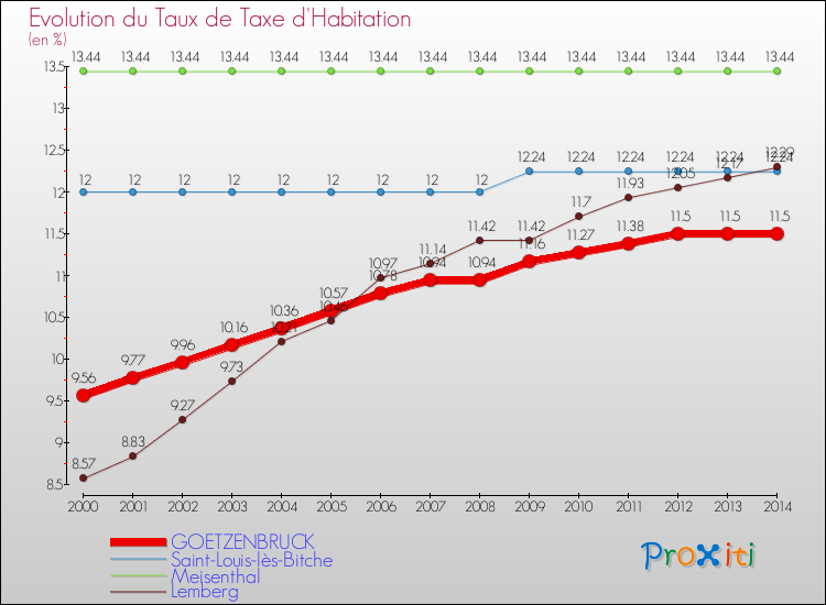 Evolution du taux de la taxe d'habitation pour GOETZENBRUCK et les communes proches de 2000 à 2014 Comparaison des taux de la taxe d'habitation pour GOETZENBRUCK et les communes voisines de 2000 à 2014