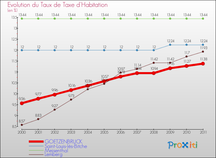 Evolution du taux de la taxe d'habitation pour GOETZENBRUCK et les communes proches Comparaison des taux de la taxe d'habitation pour GOETZENBRUCK et les communes voisines