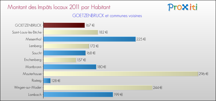 Montant des impôts locaux par Habitant pour GOETZENBRUCK et les communes proches Comparaison des impôts locaux par habitant pour GOETZENBRUCK et les communes voisines