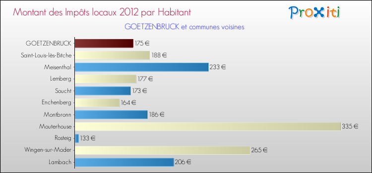 Montant des impôts locaux par Habitant pour GOETZENBRUCK et les communes proches Comparaison des impôts locaux par habitant pour GOETZENBRUCK et les communes voisines