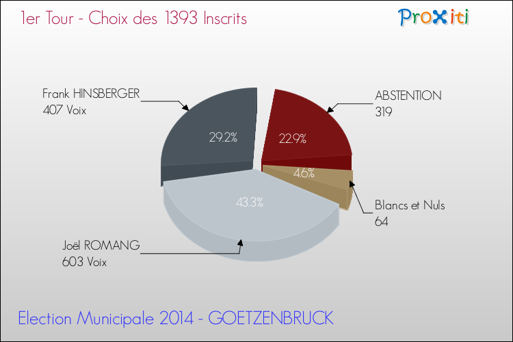 Résultats par rapport aux inscrits au 1er Tour des Elections Municipales 2014 de la commune de GOETZENBRUCK Elections Municipales 2014 - Résultats par rapport aux inscrits au 1er Tour pour la commune de GOETZENBRUCK