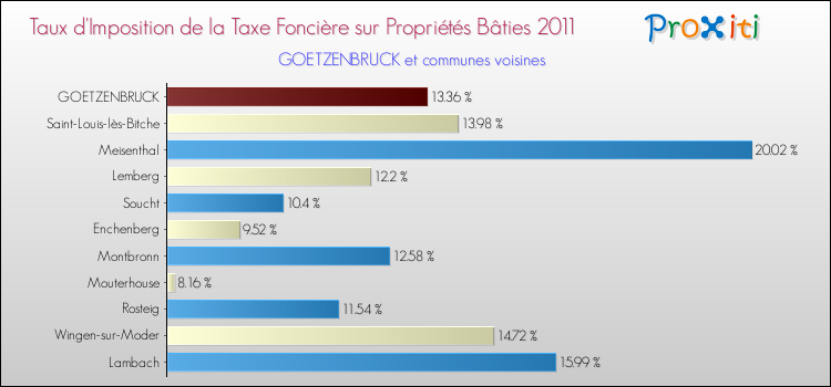 Taux d'imposition de la taxe foncière sur le bati 2011 pour GOETZENBRUCK et les communes proches Comparaison des taux d'imposition de la taxe foncière sur le bati 2011 pour GOETZENBRUCK et les communes voisines