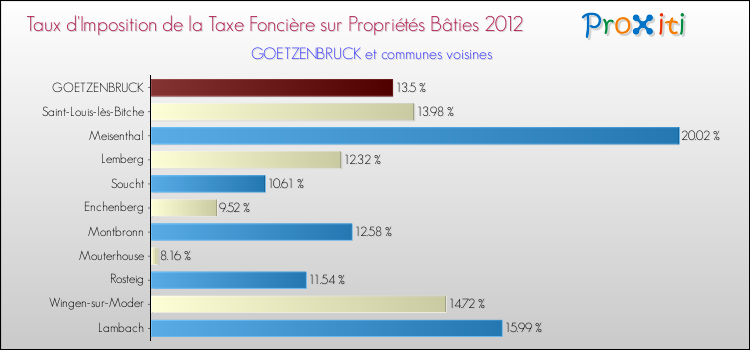 Taux d'imposition de la taxe foncière sur le bati 2012 pour GOETZENBRUCK et les communes proches Comparaison des taux d'imposition de la taxe foncière sur le bati 2012 pour GOETZENBRUCK et les communes voisines