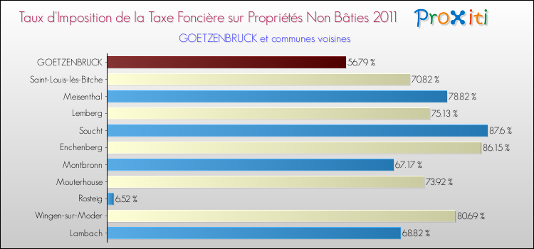 Taux d'imposition de la taxe foncière sur les immeubles et terrains non batis 2011 pour GOETZENBRUCK et les communes proches Comparaison des taux d'imposition de la taxe foncière sur les immeubles et terrains non batis 2011 pour GOETZENBRUCK et les communes voisines