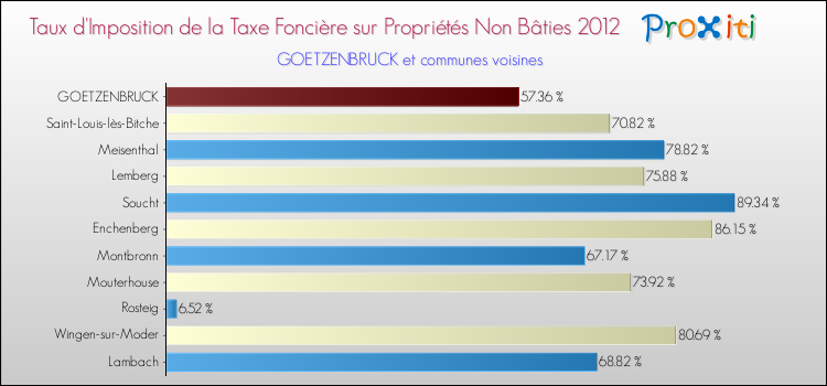 Taux d'imposition de la taxe foncière sur les immeubles et terrains non batis 2012 pour GOETZENBRUCK et les communes proches Comparaison des taux d'imposition de la taxe foncière sur les immeubles et terrains non batis 2012 pour GOETZENBRUCK et les communes voisines