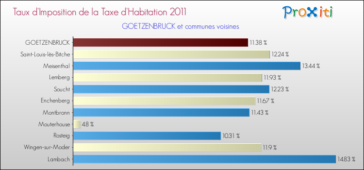 Taux d'imposition de la taxe d'habitation 2011 pour GOETZENBRUCK et les communes proches Comparaison des taux d'imposition de la taxe d'habitation 2011 pour GOETZENBRUCK et les communes voisines