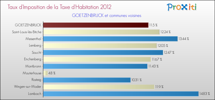Taux d'imposition de la taxe d'habitation 2012 pour GOETZENBRUCK et les communes proches Comparaison des taux d'imposition de la taxe d'habitation 2012 pour GOETZENBRUCK et les communes voisines