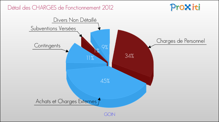 Décomposition des Charges de Fonctionnement 2012 de la commune de GOIN Charges de Fonctionnement 2012 pour la commune de GOIN