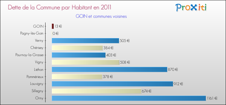Dette par habitant de la commune en 2011 pour GOIN et les communes proches Comparaison de la dette par habitant de la commune en 2011 pour GOIN et les communes voisines