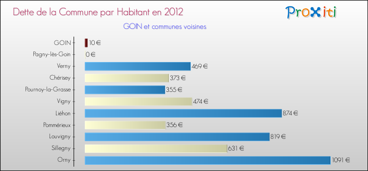 Dette par habitant de la commune en 2012 pour GOIN et les communes proches Comparaison de la dette par habitant de la commune en 2012 pour GOIN et les communes voisines