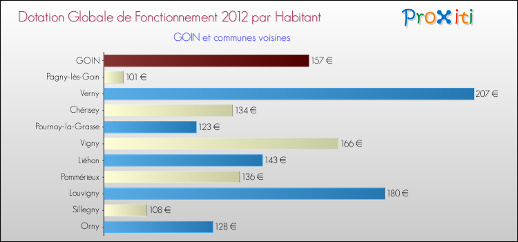 Montant des dotations globales de fonctionnement DGF par Habitant pour GOIN et les communes proches Comparaison des des dotations globales de fonctionnement DGF par habitant pour GOIN et les communes voisines
