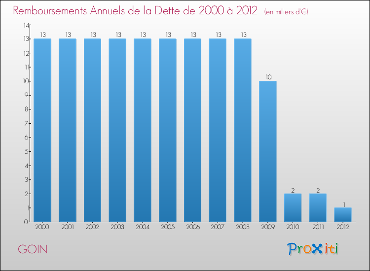 Evolution de l'annuité de la dette pour la commune de GOIN de 2000 à 2012 Annuités de la dette pour GOIN de 2000 à 2012
